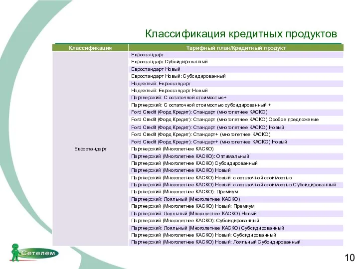 Классификация кредитных продуктов