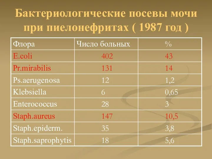 Бактериологические посевы мочи при пиелонефритах ( 1987 год )