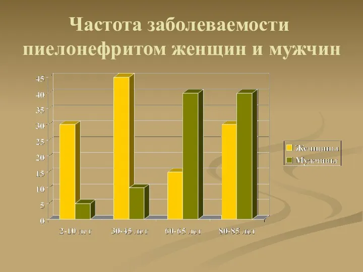 Частота заболеваемости пиелонефритом женщин и мужчин