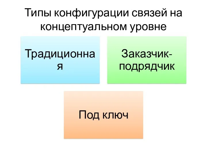 Типы конфигурации связей на концептуальном уровне