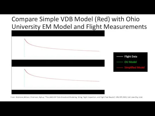 Compare Simple VDB Model (Red) with Ohio University EM Model