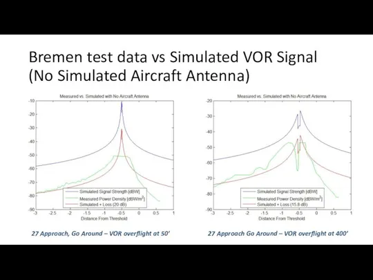 Bremen test data vs Simulated VOR Signal (No Simulated Aircraft