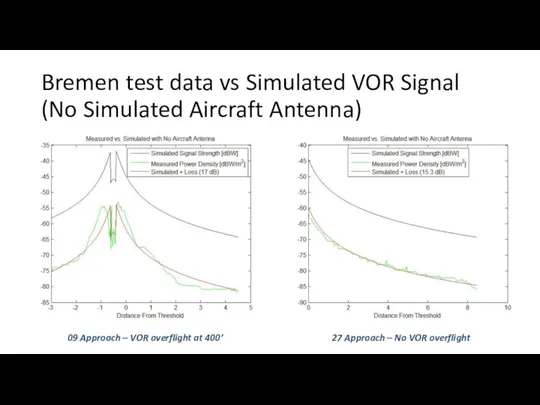 Bremen test data vs Simulated VOR Signal (No Simulated Aircraft