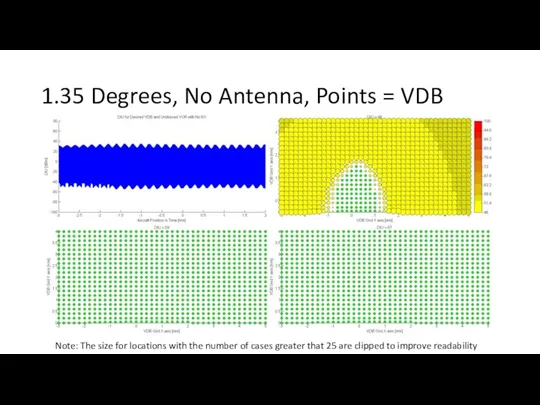 1.35 Degrees, No Antenna, Points = VDB Note: The size