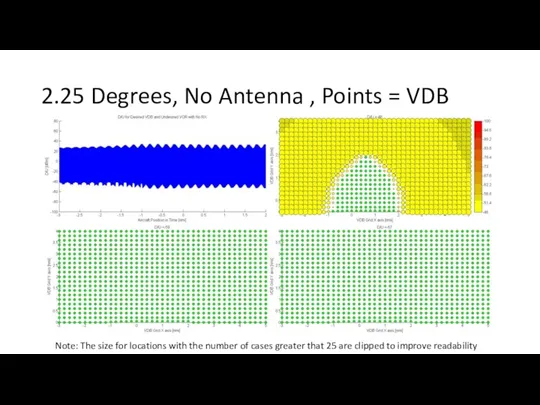 2.25 Degrees, No Antenna , Points = VDB Note: The