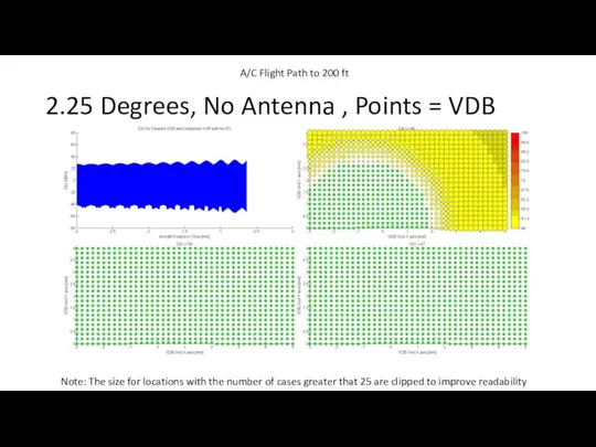 2.25 Degrees, No Antenna , Points = VDB Note: The