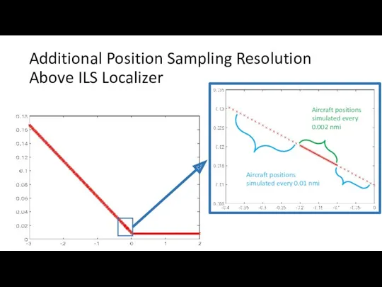 Aircraft positions simulated every 0.002 nmi Aircraft positions simulated every