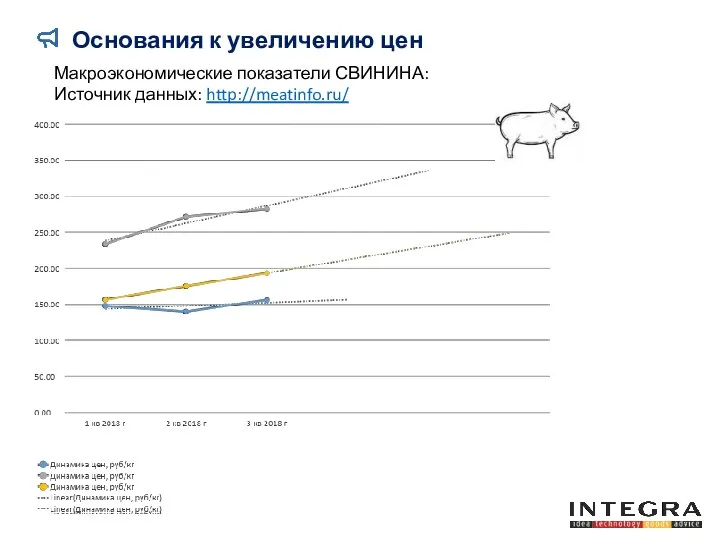 Основания к увеличению цен Макроэкономические показатели СВИНИНА: Источник данных: http://meatinfo.ru/