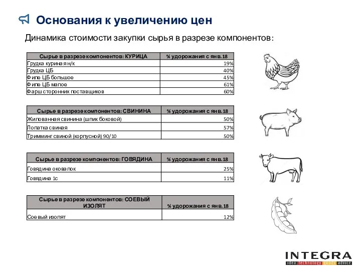 Основания к увеличению цен Динамика стоимости закупки сырья в разрезе компонентов: