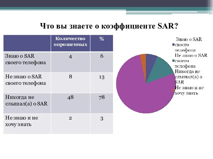 Что вы знаете о коэффициенте SAR?