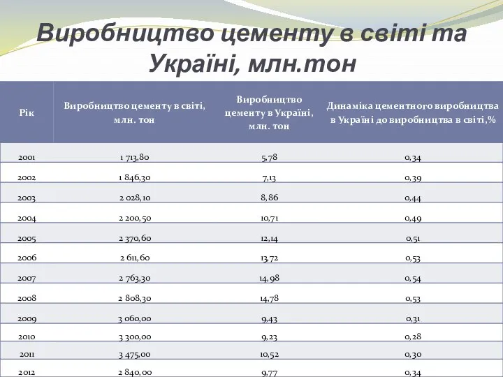 Виробництво цементу в світі та Україні, млн.тон