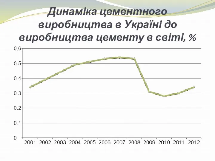 Динаміка цементного виробництва в Україні до виробництва цементу в світі, %