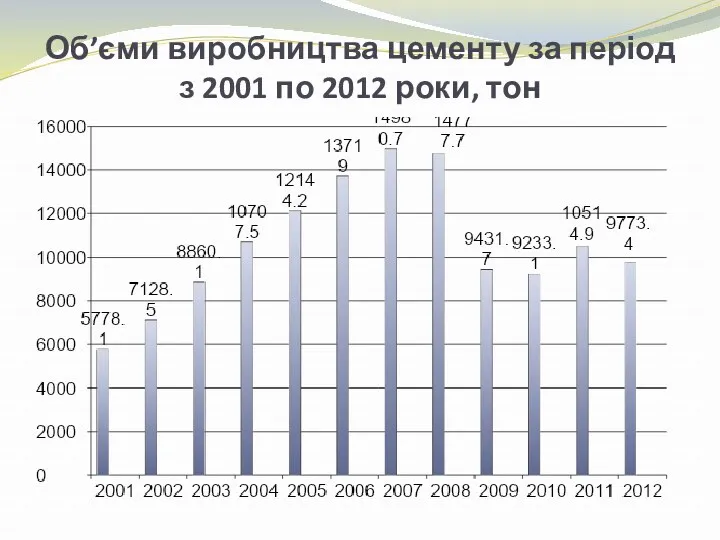 Об’єми виробництва цементу за період з 2001 по 2012 роки, тон