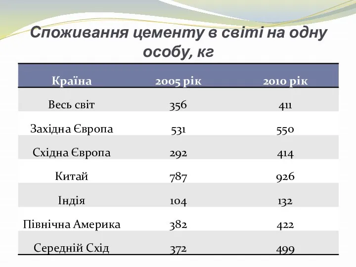 Споживання цементу в світі на одну особу, кг