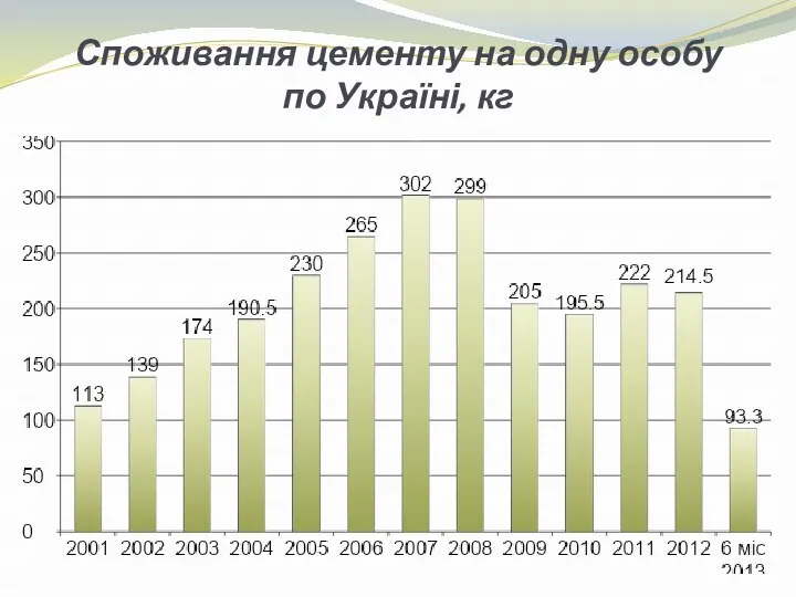 Споживання цементу на одну особу по Україні, кг