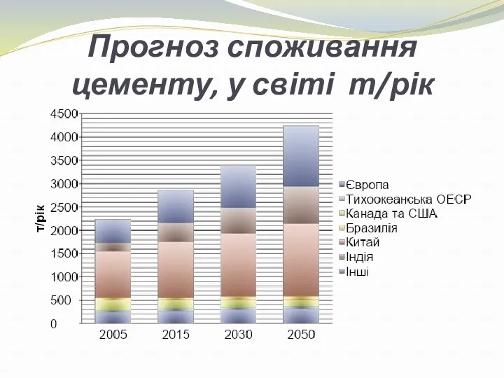 Прогноз споживання цементу, у світі т/рік