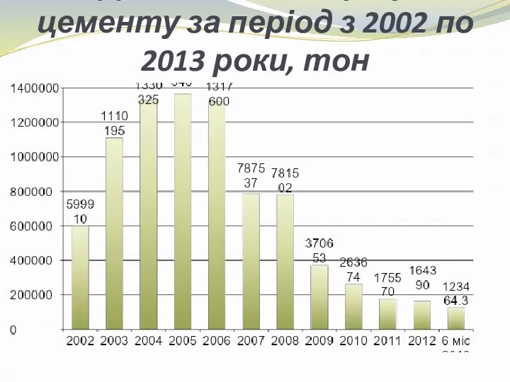 Динаміка експорту цементу за період з 2002 по 2013 роки, тон