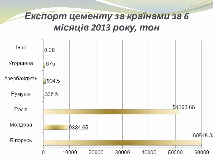 Експорт цементу за країнами за 6 місяців 2013 року, тон