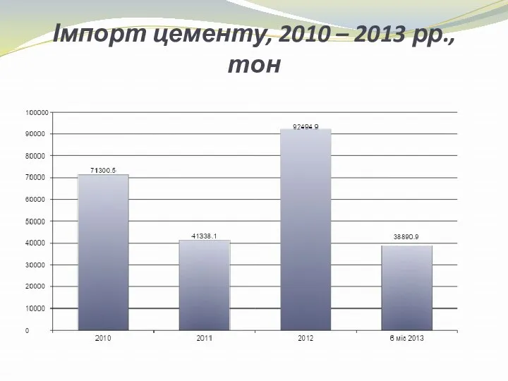 Імпорт цементу, 2010 – 2013 рр., тон