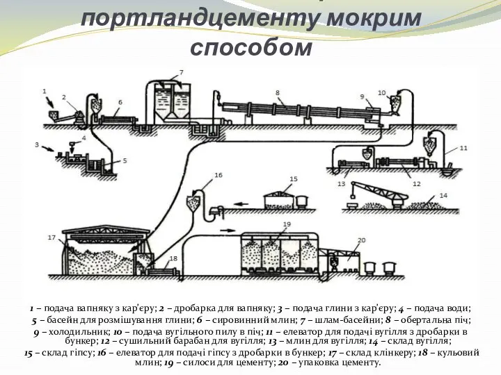 Технологічна схема виробництва портландцементу мокрим способом 1 – подача вапняку