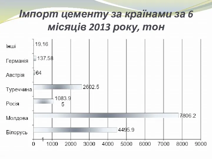 Імпорт цементу за країнами за 6 місяців 2013 року, тон