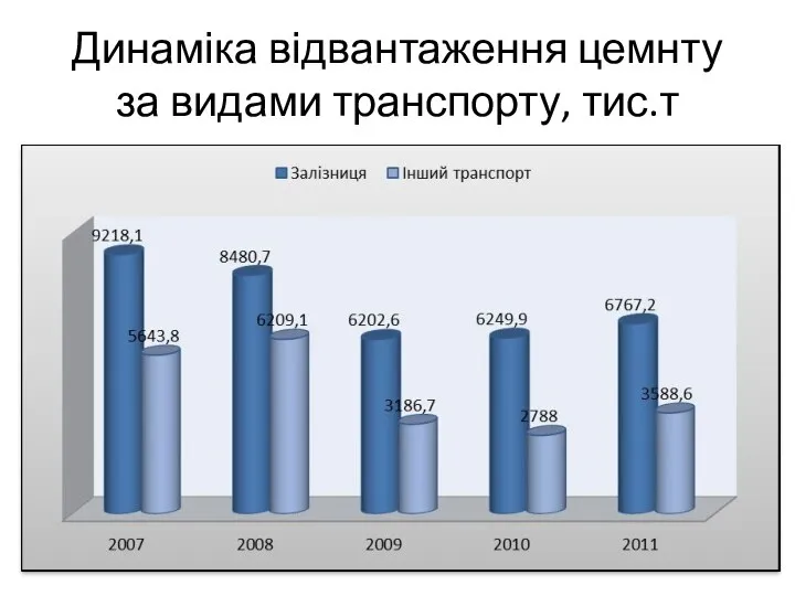 Динаміка відвантаження цемнту за видами транспорту, тис.т