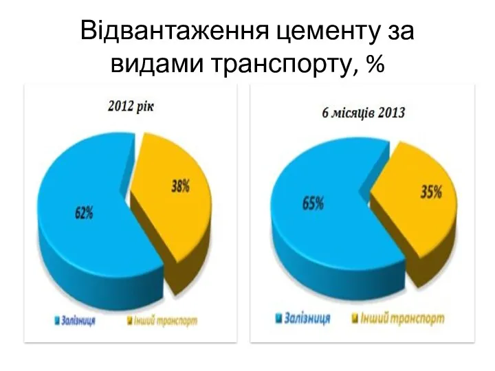 Відвантаження цементу за видами транспорту, %