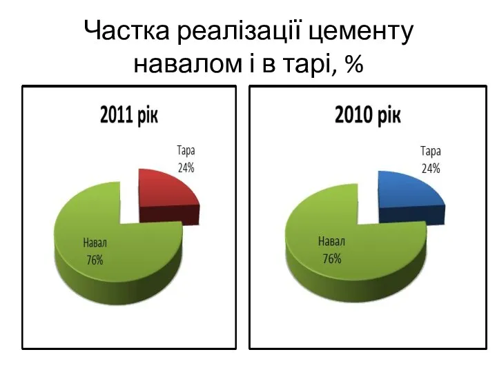 Частка реалізації цементу навалом і в тарі, %