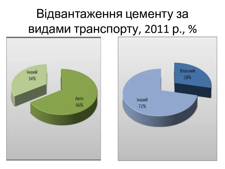 Відвантаження цементу за видами транспорту, 2011 р., %