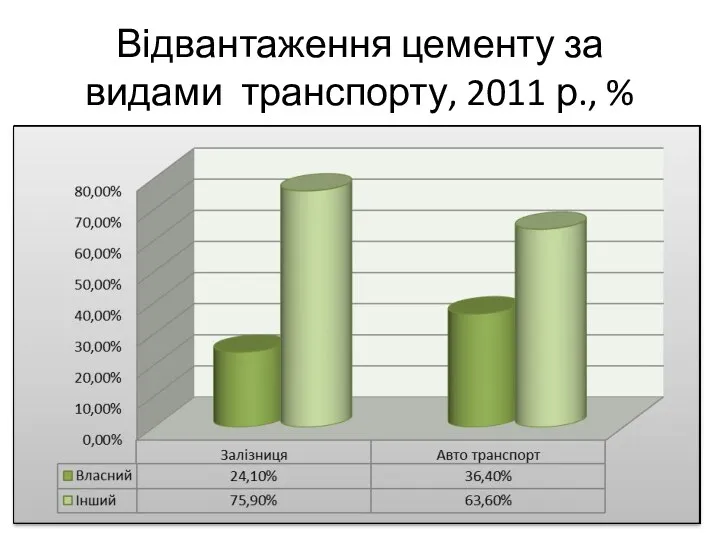 Відвантаження цементу за видами транспорту, 2011 р., %