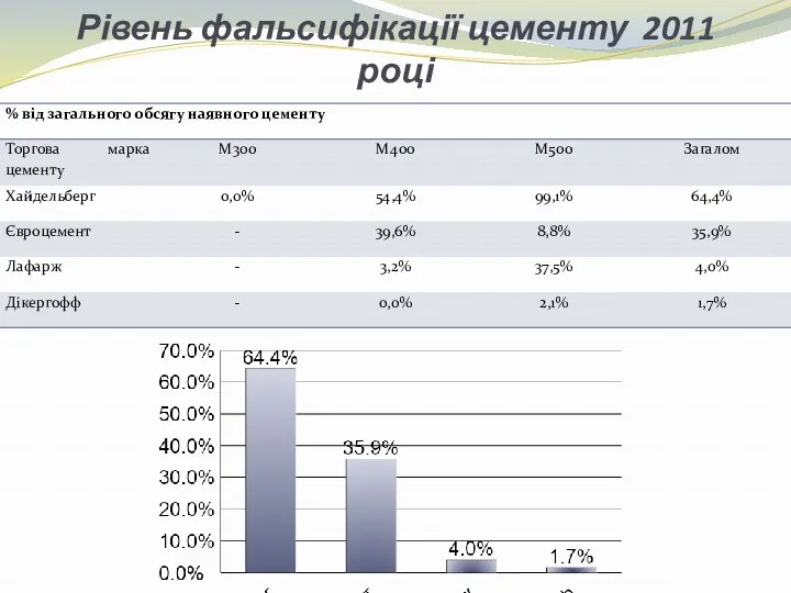 Рівень фальсифікації цементу 2011 році