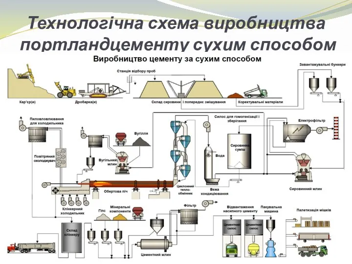 Технологічна схема виробництва портландцементу сухим способом