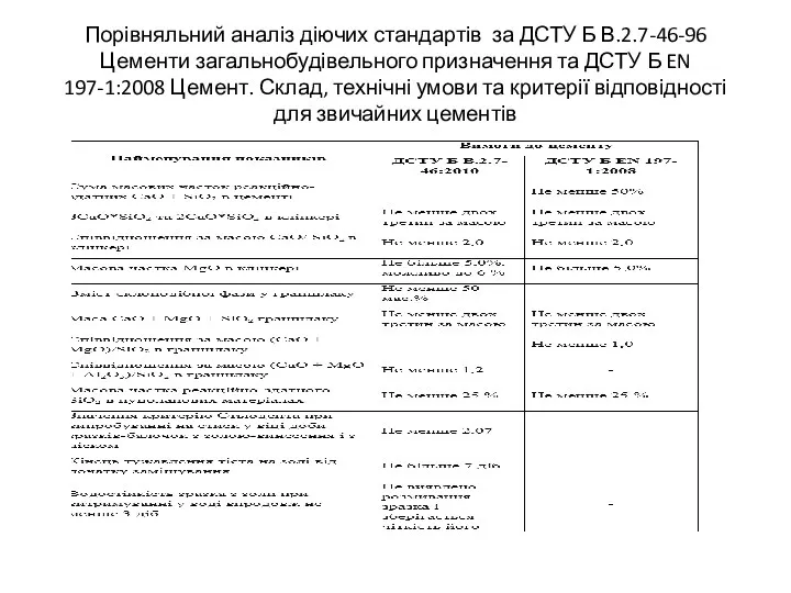 Порівняльний аналіз діючих стандартів за ДСТУ Б В.2.7-46-96 Цементи загальнобудівельного