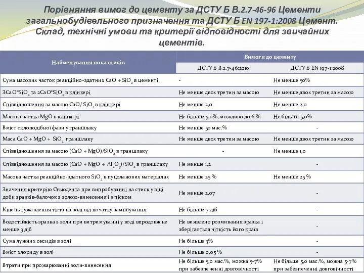 Порівняння вимог до цементу за ДСТУ Б В.2.7-46-96 Цементи загальнобудівельного