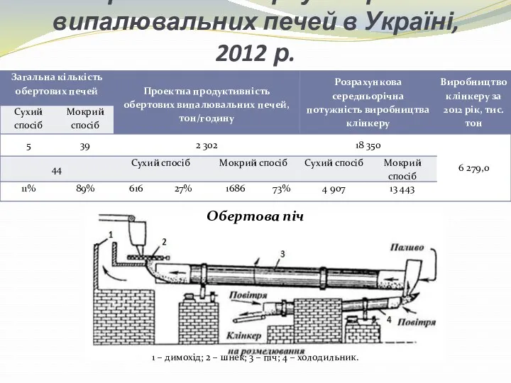 Використання парку обертових випалювальних печей в Україні, 2012 р. Обертова