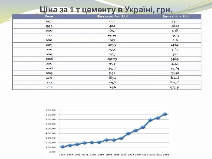 Ціна за 1 т цементу в Україні, грн.