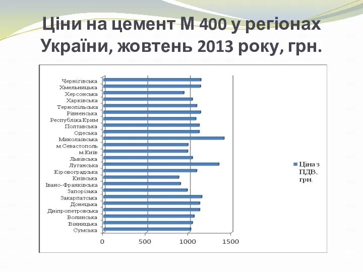 Ціни на цемент М 400 у регіонах України, жовтень 2013 року, грн.