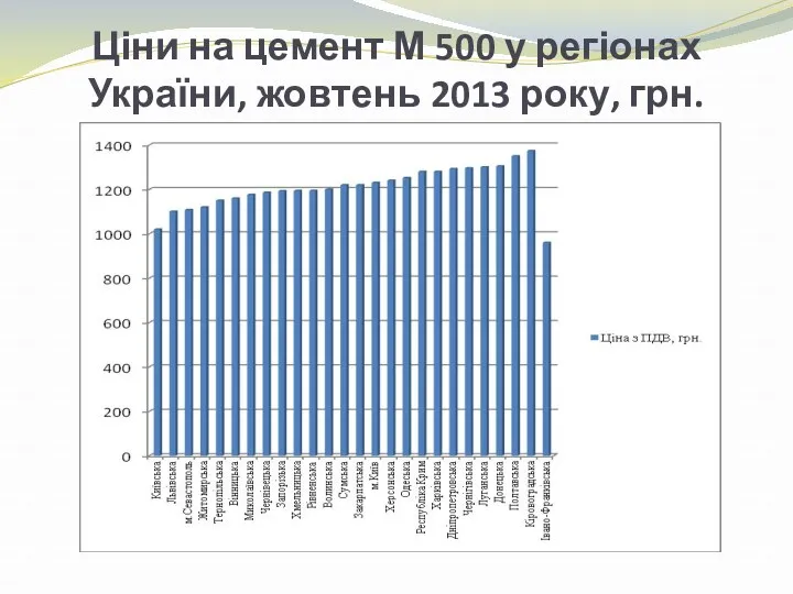 Ціни на цемент М 500 у регіонах України, жовтень 2013 року, грн.