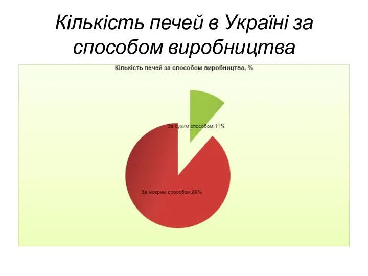 Кількість печей в Україні за способом виробництва