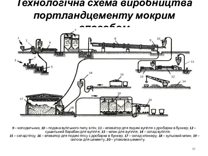 Технологічна схема виробництва портландцементу мокрим способом 1 – подача вапняку