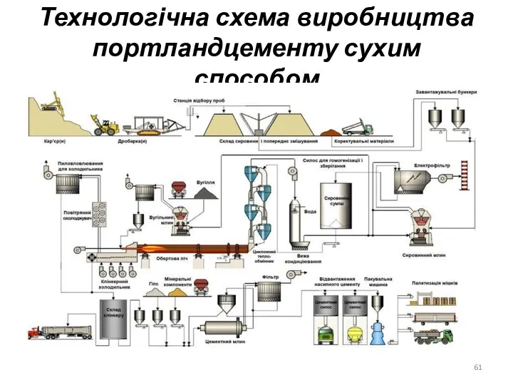 Технологічна схема виробництва портландцементу сухим способом