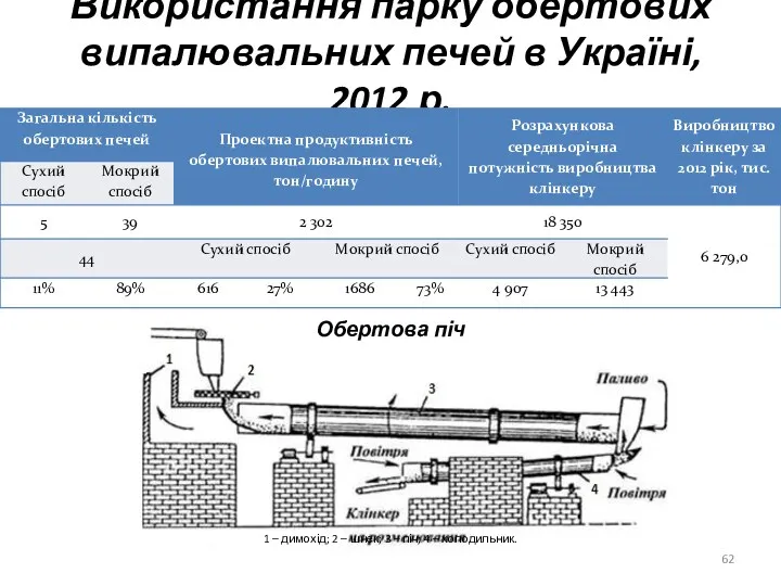 Використання парку обертових випалювальних печей в Україні, 2012 р. Обертова