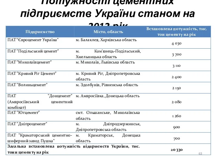 Потужності цементних підприємств України станом на 2012 рік