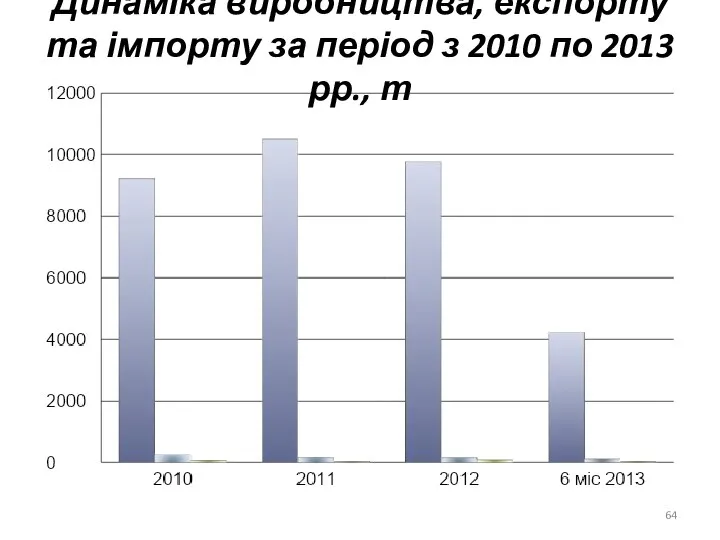 Динаміка виробництва, експорту та імпорту за період з 2010 по 2013 рр., т