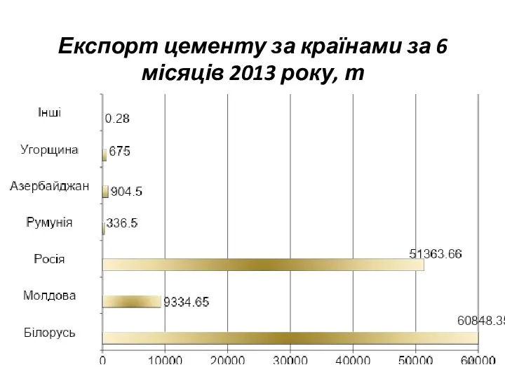 Експорт цементу за країнами за 6 місяців 2013 року, т