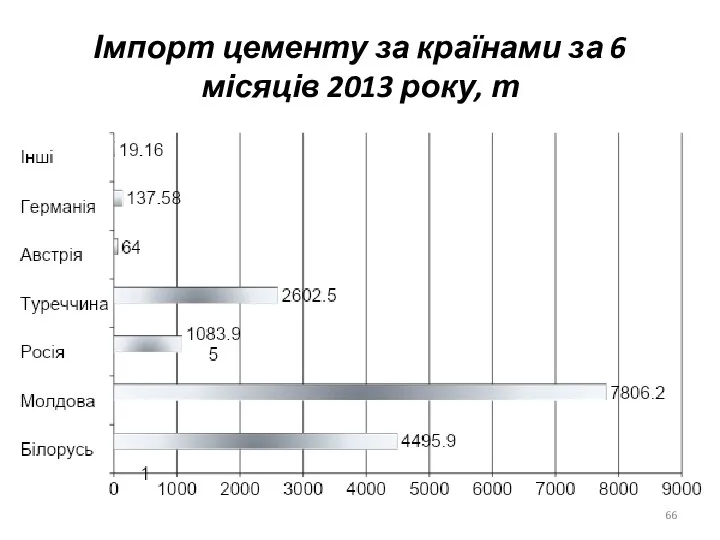 Імпорт цементу за країнами за 6 місяців 2013 року, т