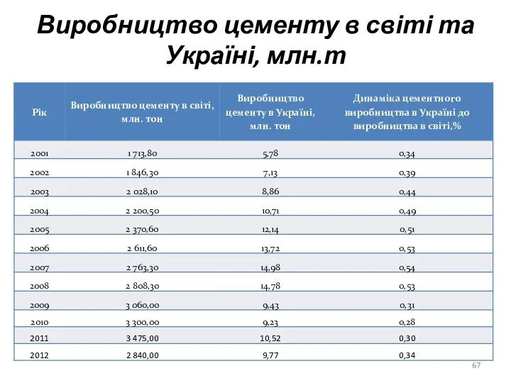 Виробництво цементу в світі та Україні, млн.т