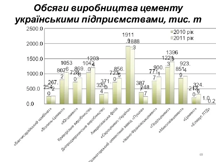 Обсяги виробництва цементу українськими підприємствами, тис. т