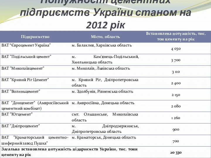 Потужності цементних підприємств України станом на 2012 рік