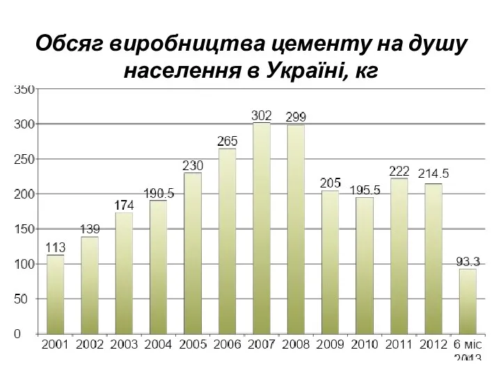 Обсяг виробництва цементу на душу населення в Україні, кг